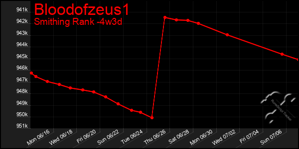 Last 31 Days Graph of Bloodofzeus1