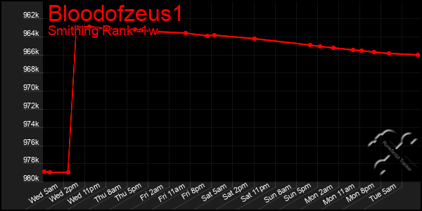 Last 7 Days Graph of Bloodofzeus1