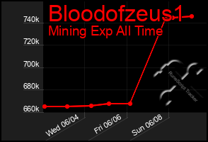 Total Graph of Bloodofzeus1