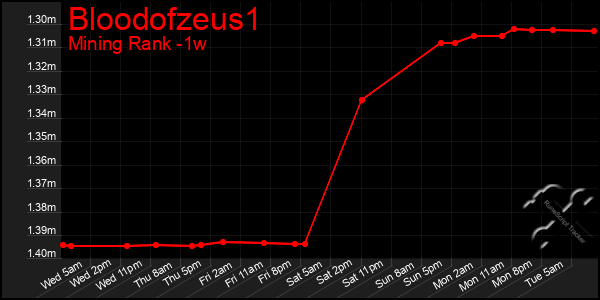 Last 7 Days Graph of Bloodofzeus1