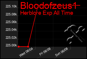 Total Graph of Bloodofzeus1