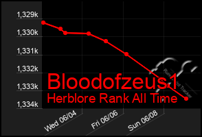 Total Graph of Bloodofzeus1