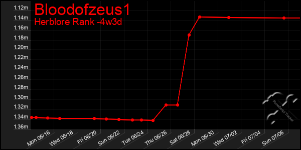 Last 31 Days Graph of Bloodofzeus1