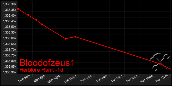 Last 24 Hours Graph of Bloodofzeus1