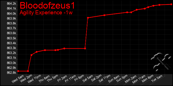 Last 7 Days Graph of Bloodofzeus1