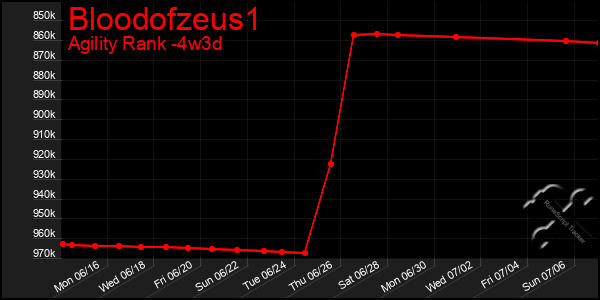Last 31 Days Graph of Bloodofzeus1