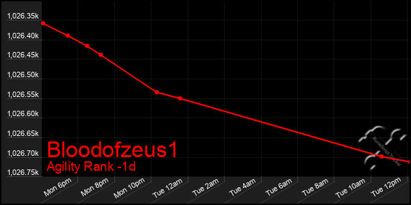 Last 24 Hours Graph of Bloodofzeus1