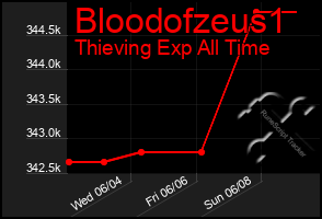 Total Graph of Bloodofzeus1