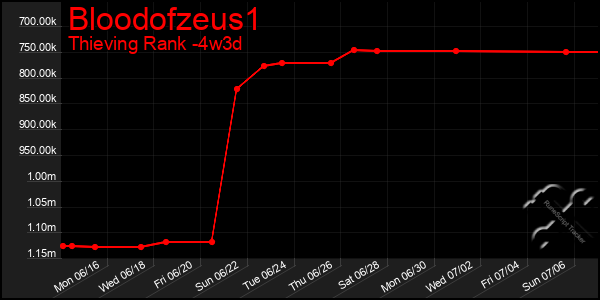 Last 31 Days Graph of Bloodofzeus1