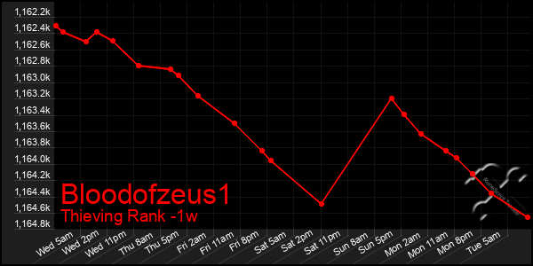 Last 7 Days Graph of Bloodofzeus1