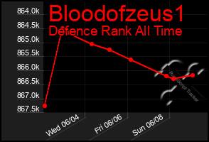 Total Graph of Bloodofzeus1