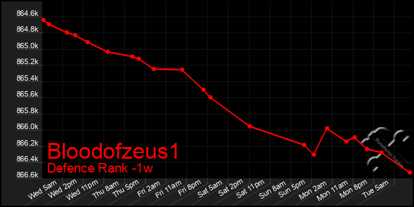 Last 7 Days Graph of Bloodofzeus1