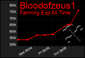 Total Graph of Bloodofzeus1