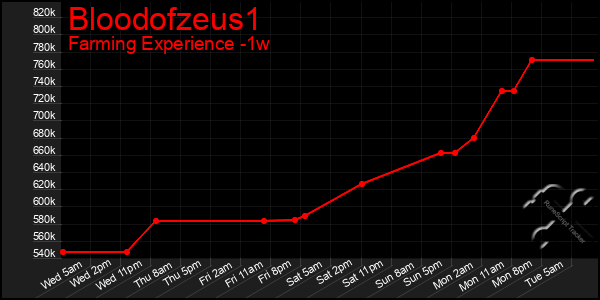 Last 7 Days Graph of Bloodofzeus1