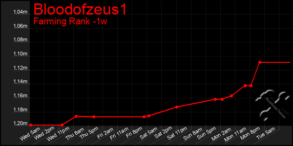 Last 7 Days Graph of Bloodofzeus1