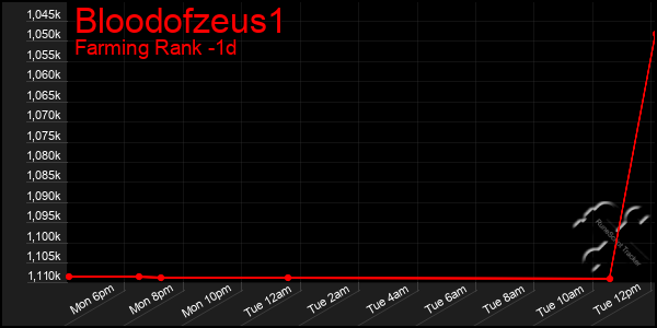Last 24 Hours Graph of Bloodofzeus1