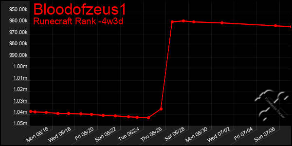 Last 31 Days Graph of Bloodofzeus1
