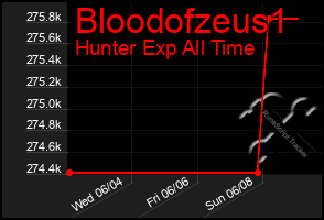 Total Graph of Bloodofzeus1