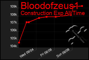 Total Graph of Bloodofzeus1