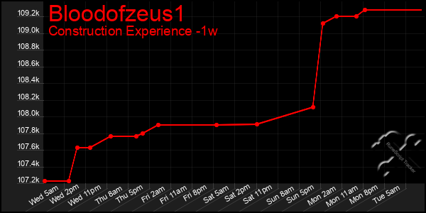 Last 7 Days Graph of Bloodofzeus1
