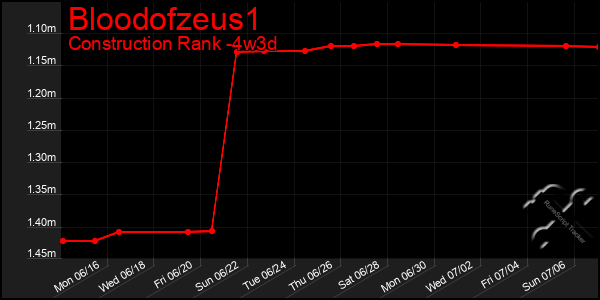 Last 31 Days Graph of Bloodofzeus1