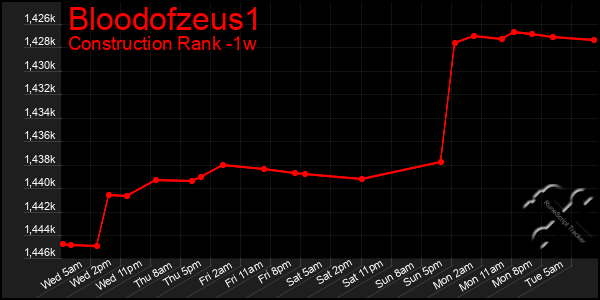 Last 7 Days Graph of Bloodofzeus1