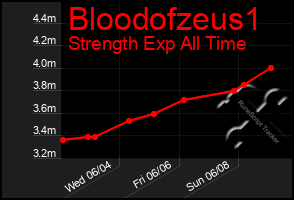 Total Graph of Bloodofzeus1