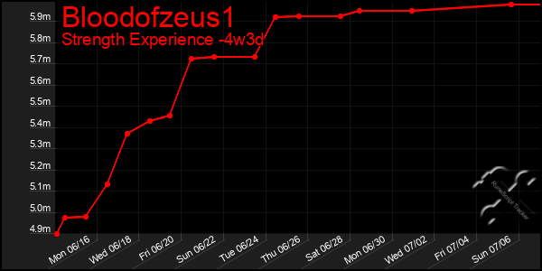 Last 31 Days Graph of Bloodofzeus1