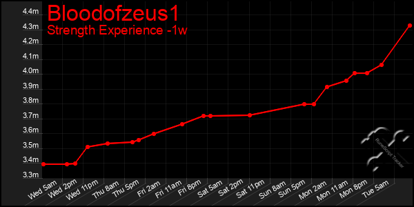 Last 7 Days Graph of Bloodofzeus1