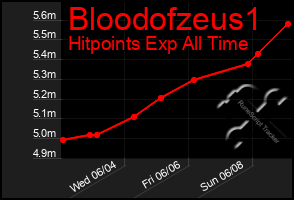 Total Graph of Bloodofzeus1