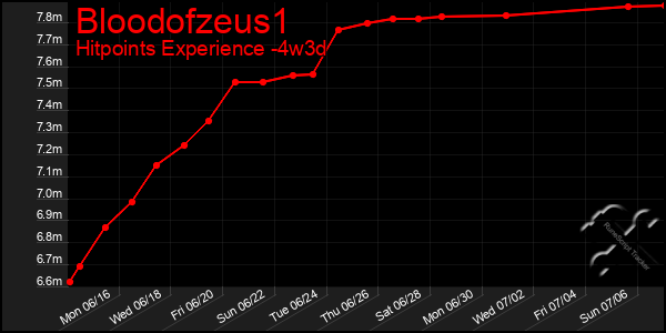 Last 31 Days Graph of Bloodofzeus1