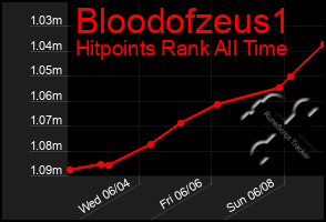 Total Graph of Bloodofzeus1