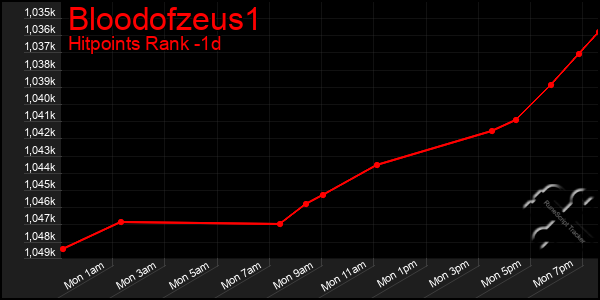 Last 24 Hours Graph of Bloodofzeus1