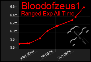 Total Graph of Bloodofzeus1