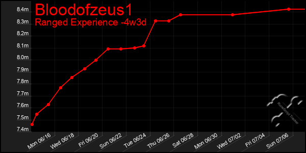 Last 31 Days Graph of Bloodofzeus1