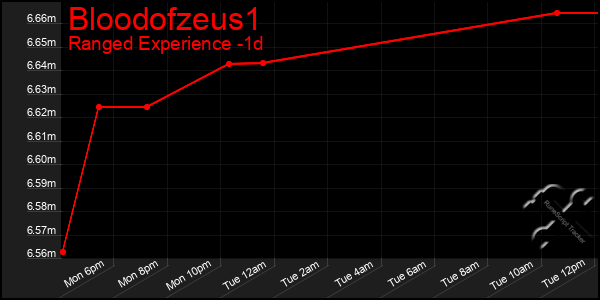 Last 24 Hours Graph of Bloodofzeus1