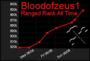 Total Graph of Bloodofzeus1