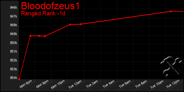 Last 24 Hours Graph of Bloodofzeus1
