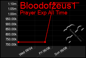 Total Graph of Bloodofzeus1