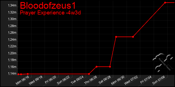 Last 31 Days Graph of Bloodofzeus1