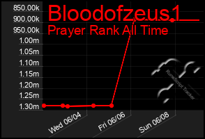 Total Graph of Bloodofzeus1