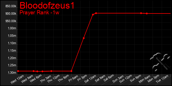 Last 7 Days Graph of Bloodofzeus1