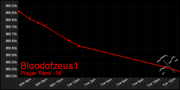 Last 24 Hours Graph of Bloodofzeus1