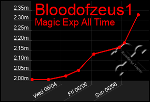 Total Graph of Bloodofzeus1