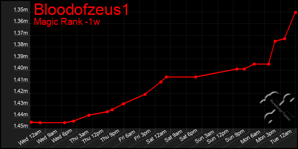 Last 7 Days Graph of Bloodofzeus1