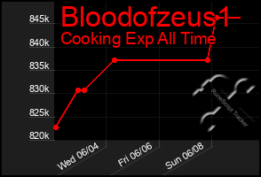 Total Graph of Bloodofzeus1