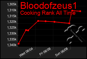 Total Graph of Bloodofzeus1