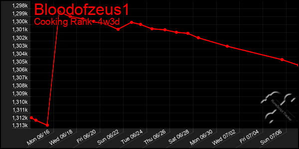 Last 31 Days Graph of Bloodofzeus1