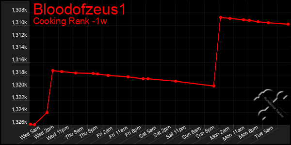 Last 7 Days Graph of Bloodofzeus1