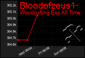 Total Graph of Bloodofzeus1